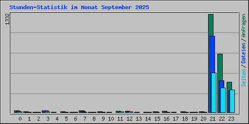Stunden-Statistik im Monat September 2025