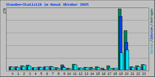 Stunden-Statistik im Monat Oktober 2025