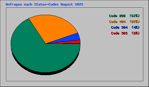Anfragen nach Status-Codes August 2025